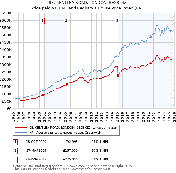 98, KENTLEA ROAD, LONDON, SE28 0JZ: Price paid vs HM Land Registry's House Price Index