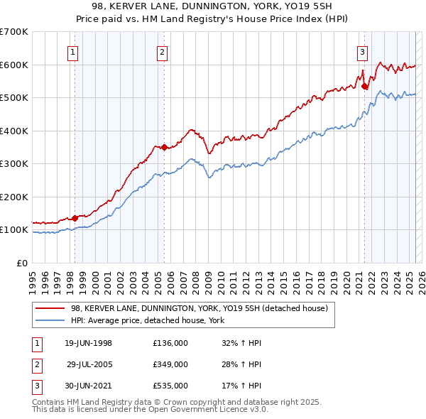 98, KERVER LANE, DUNNINGTON, YORK, YO19 5SH: Price paid vs HM Land Registry's House Price Index