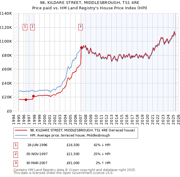98, KILDARE STREET, MIDDLESBROUGH, TS1 4RE: Price paid vs HM Land Registry's House Price Index