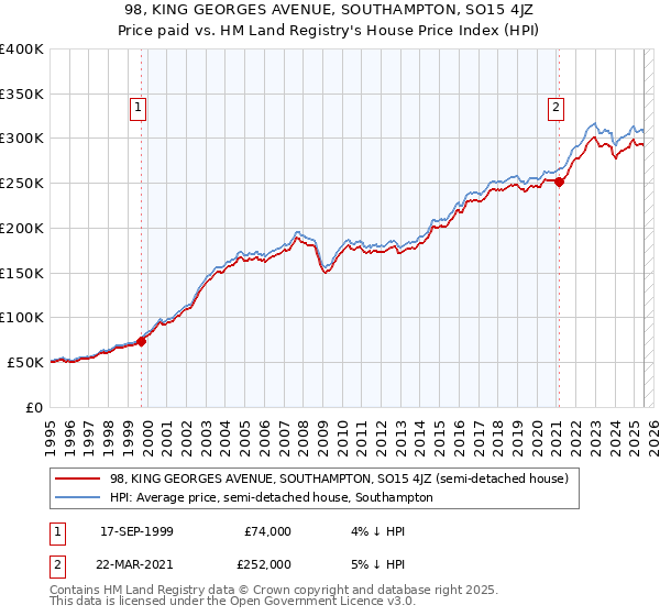 98, KING GEORGES AVENUE, SOUTHAMPTON, SO15 4JZ: Price paid vs HM Land Registry's House Price Index