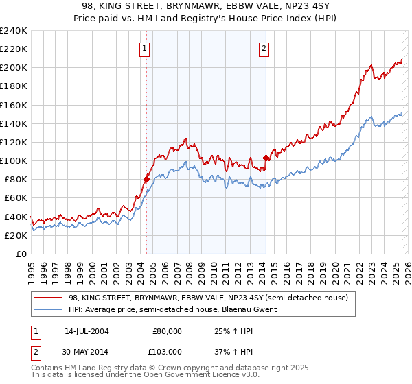98, KING STREET, BRYNMAWR, EBBW VALE, NP23 4SY: Price paid vs HM Land Registry's House Price Index