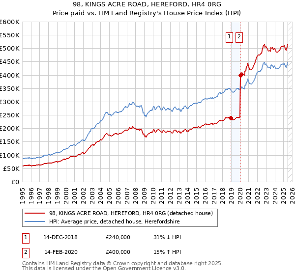 98, KINGS ACRE ROAD, HEREFORD, HR4 0RG: Price paid vs HM Land Registry's House Price Index