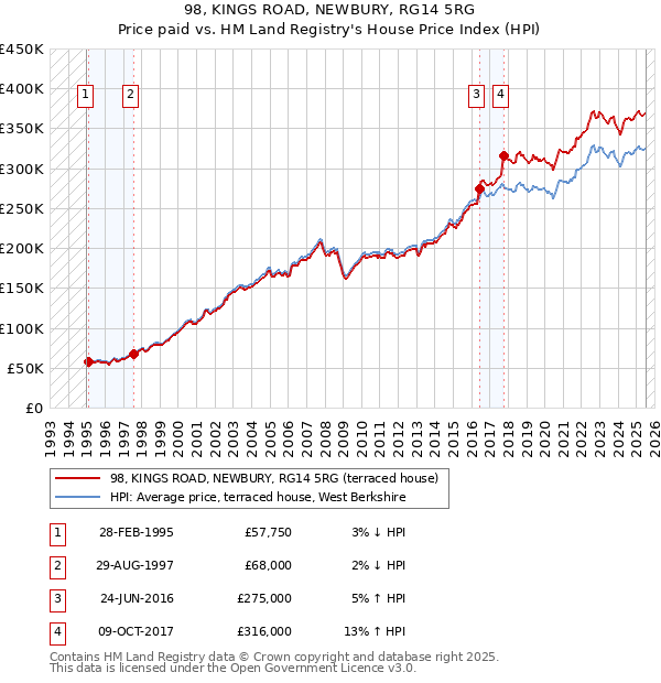98, KINGS ROAD, NEWBURY, RG14 5RG: Price paid vs HM Land Registry's House Price Index