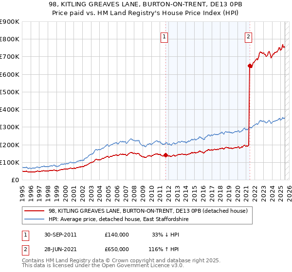 98, KITLING GREAVES LANE, BURTON-ON-TRENT, DE13 0PB: Price paid vs HM Land Registry's House Price Index