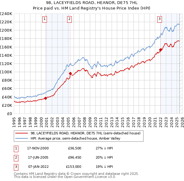 98, LACEYFIELDS ROAD, HEANOR, DE75 7HL: Price paid vs HM Land Registry's House Price Index