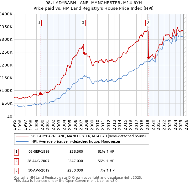 98, LADYBARN LANE, MANCHESTER, M14 6YH: Price paid vs HM Land Registry's House Price Index