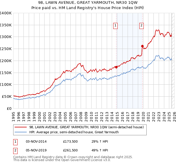 98, LAWN AVENUE, GREAT YARMOUTH, NR30 1QW: Price paid vs HM Land Registry's House Price Index