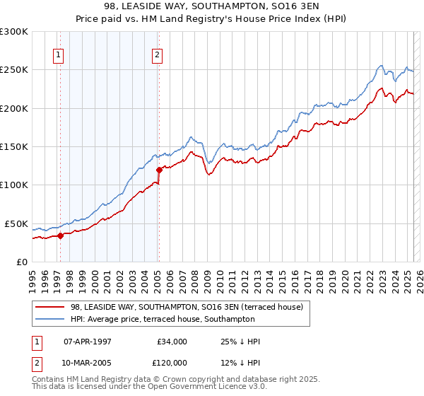 98, LEASIDE WAY, SOUTHAMPTON, SO16 3EN: Price paid vs HM Land Registry's House Price Index