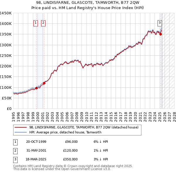 98, LINDISFARNE, GLASCOTE, TAMWORTH, B77 2QW: Price paid vs HM Land Registry's House Price Index