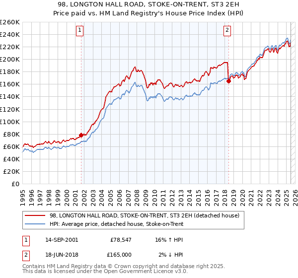 98, LONGTON HALL ROAD, STOKE-ON-TRENT, ST3 2EH: Price paid vs HM Land Registry's House Price Index