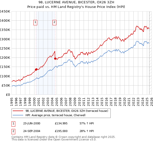 98, LUCERNE AVENUE, BICESTER, OX26 3ZH: Price paid vs HM Land Registry's House Price Index