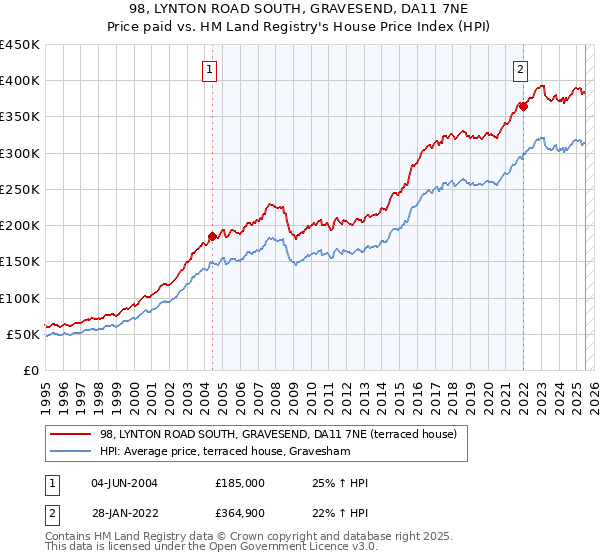 98, LYNTON ROAD SOUTH, GRAVESEND, DA11 7NE: Price paid vs HM Land Registry's House Price Index