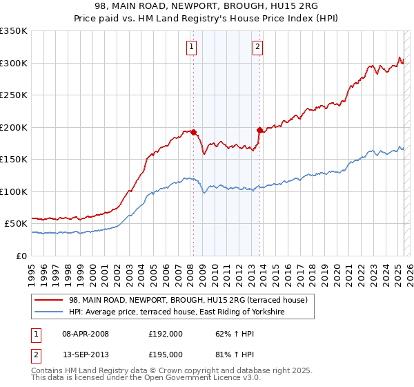 98, MAIN ROAD, NEWPORT, BROUGH, HU15 2RG: Price paid vs HM Land Registry's House Price Index