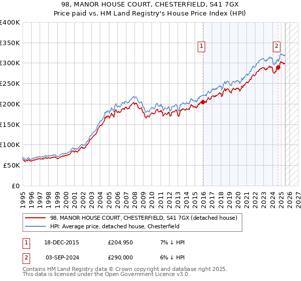 98, MANOR HOUSE COURT, CHESTERFIELD, S41 7GX: Price paid vs HM Land Registry's House Price Index