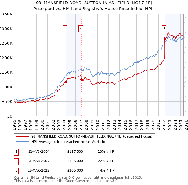 98, MANSFIELD ROAD, SUTTON-IN-ASHFIELD, NG17 4EJ: Price paid vs HM Land Registry's House Price Index