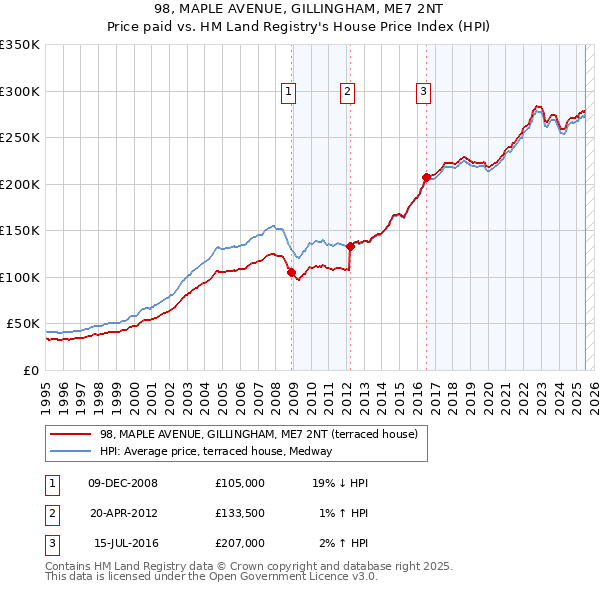 98, MAPLE AVENUE, GILLINGHAM, ME7 2NT: Price paid vs HM Land Registry's House Price Index