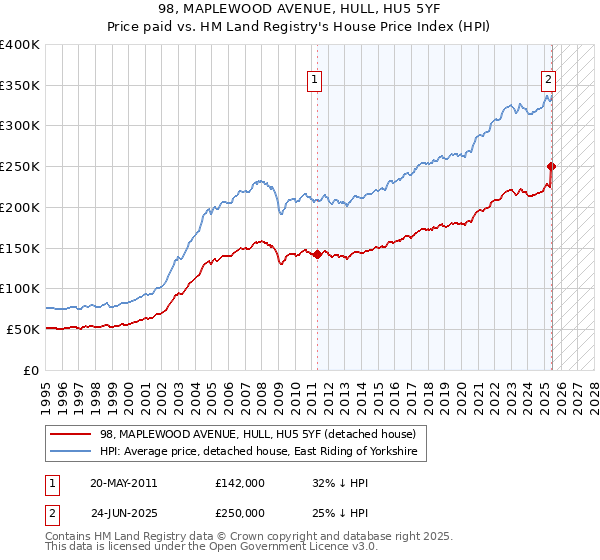 98, MAPLEWOOD AVENUE, HULL, HU5 5YF: Price paid vs HM Land Registry's House Price Index