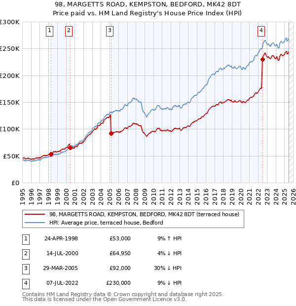 98, MARGETTS ROAD, KEMPSTON, BEDFORD, MK42 8DT: Price paid vs HM Land Registry's House Price Index