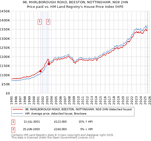 98, MARLBOROUGH ROAD, BEESTON, NOTTINGHAM, NG9 2HN: Price paid vs HM Land Registry's House Price Index