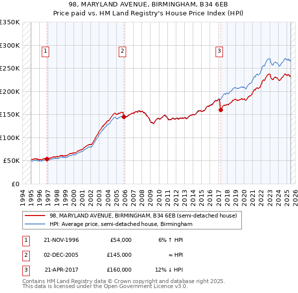 98, MARYLAND AVENUE, BIRMINGHAM, B34 6EB: Price paid vs HM Land Registry's House Price Index