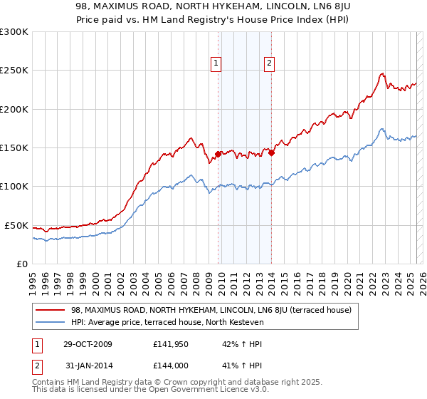 98, MAXIMUS ROAD, NORTH HYKEHAM, LINCOLN, LN6 8JU: Price paid vs HM Land Registry's House Price Index