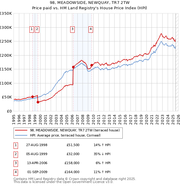 98, MEADOWSIDE, NEWQUAY, TR7 2TW: Price paid vs HM Land Registry's House Price Index
