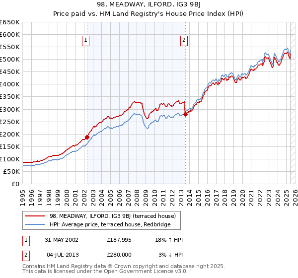 98, MEADWAY, ILFORD, IG3 9BJ: Price paid vs HM Land Registry's House Price Index
