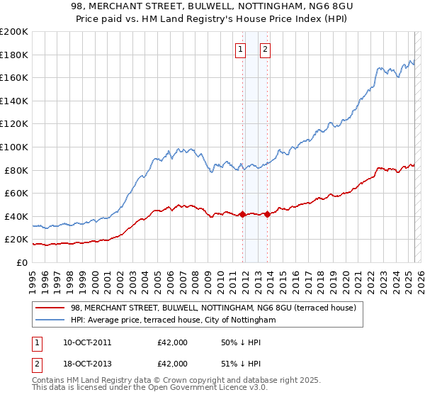 98, MERCHANT STREET, BULWELL, NOTTINGHAM, NG6 8GU: Price paid vs HM Land Registry's House Price Index
