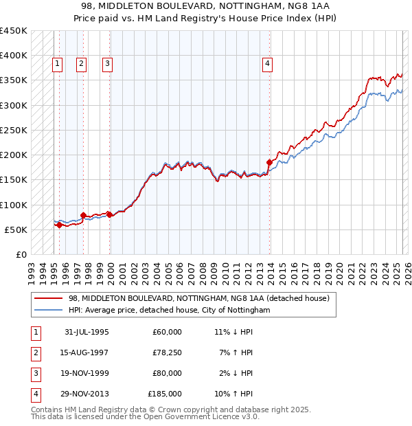 98, MIDDLETON BOULEVARD, NOTTINGHAM, NG8 1AA: Price paid vs HM Land Registry's House Price Index