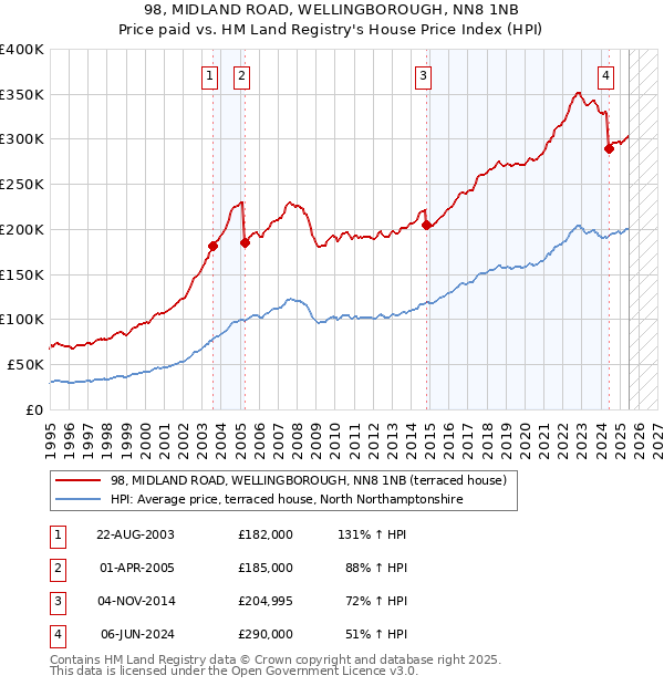 98, MIDLAND ROAD, WELLINGBOROUGH, NN8 1NB: Price paid vs HM Land Registry's House Price Index