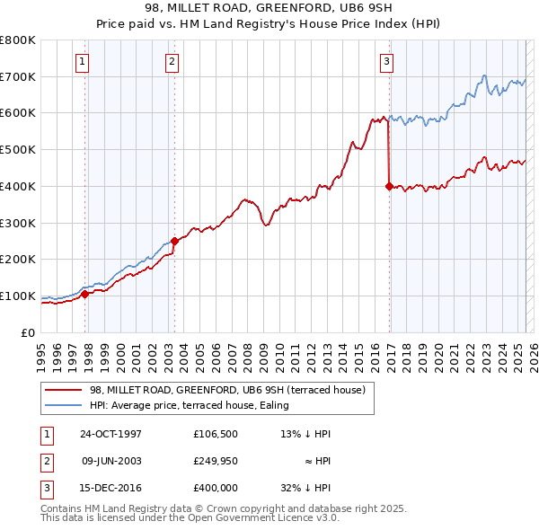 98, MILLET ROAD, GREENFORD, UB6 9SH: Price paid vs HM Land Registry's House Price Index