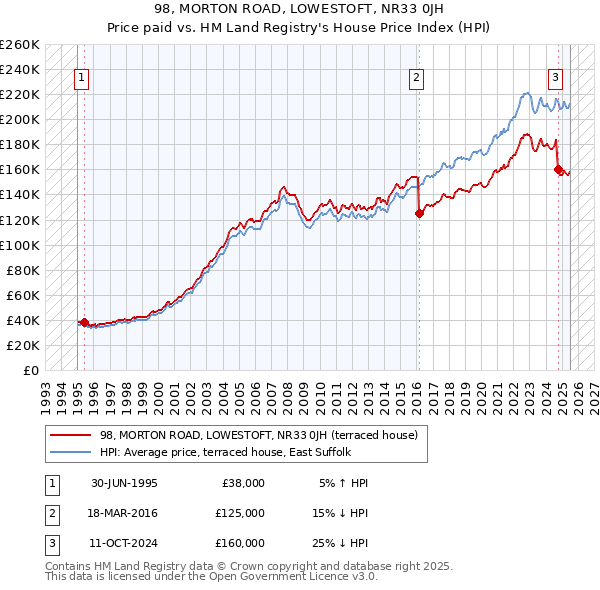 98, MORTON ROAD, LOWESTOFT, NR33 0JH: Price paid vs HM Land Registry's House Price Index