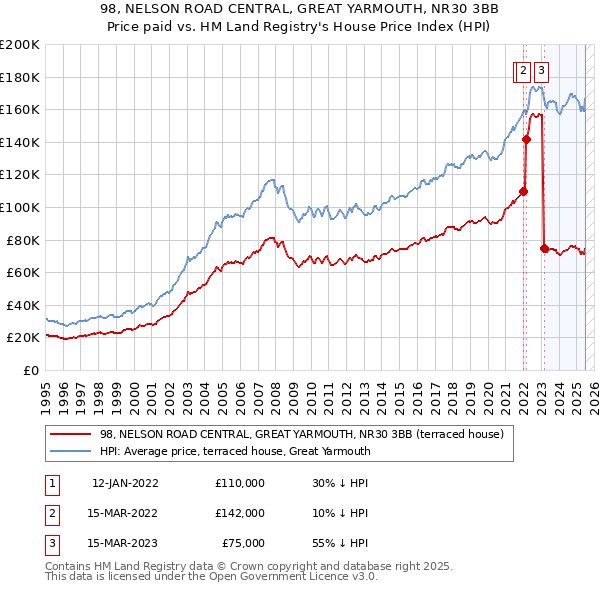 98, NELSON ROAD CENTRAL, GREAT YARMOUTH, NR30 3BB: Price paid vs HM Land Registry's House Price Index