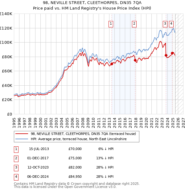 98, NEVILLE STREET, CLEETHORPES, DN35 7QA: Price paid vs HM Land Registry's House Price Index