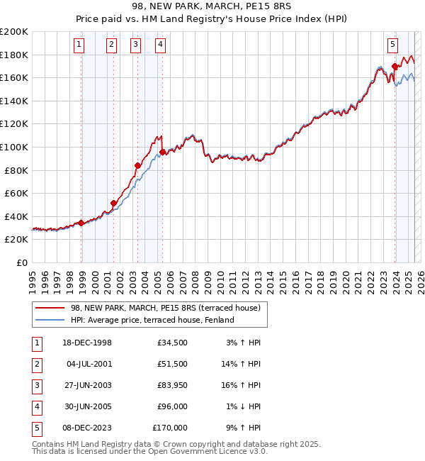 98, NEW PARK, MARCH, PE15 8RS: Price paid vs HM Land Registry's House Price Index