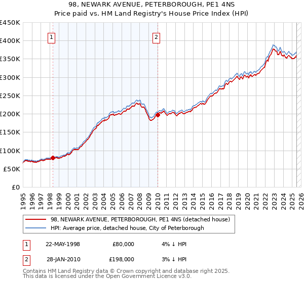 98, NEWARK AVENUE, PETERBOROUGH, PE1 4NS: Price paid vs HM Land Registry's House Price Index