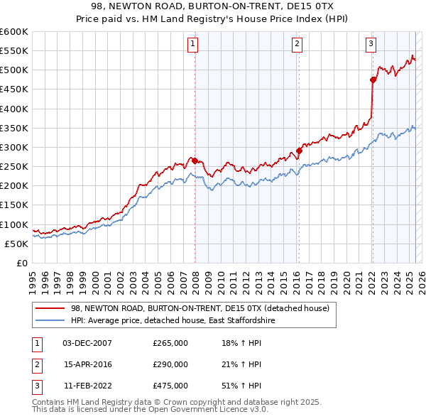 98, NEWTON ROAD, BURTON-ON-TRENT, DE15 0TX: Price paid vs HM Land Registry's House Price Index