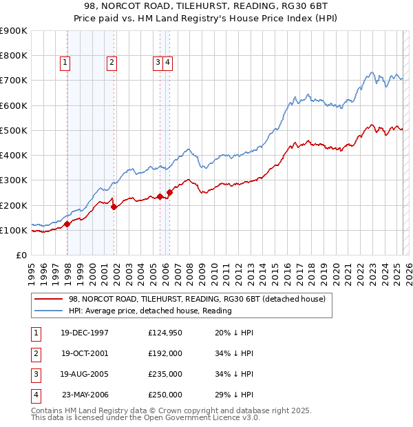 98, NORCOT ROAD, TILEHURST, READING, RG30 6BT: Price paid vs HM Land Registry's House Price Index