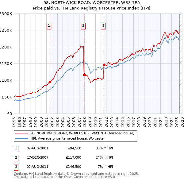 98, NORTHWICK ROAD, WORCESTER, WR3 7EA: Price paid vs HM Land Registry's House Price Index