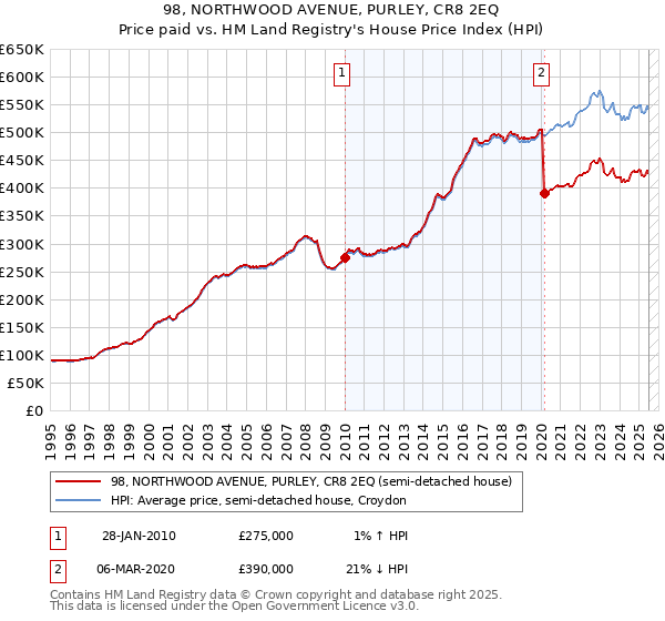 98, NORTHWOOD AVENUE, PURLEY, CR8 2EQ: Price paid vs HM Land Registry's House Price Index