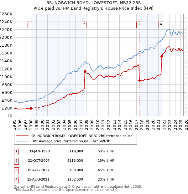 98, NORWICH ROAD, LOWESTOFT, NR32 2BS: Price paid vs HM Land Registry's House Price Index