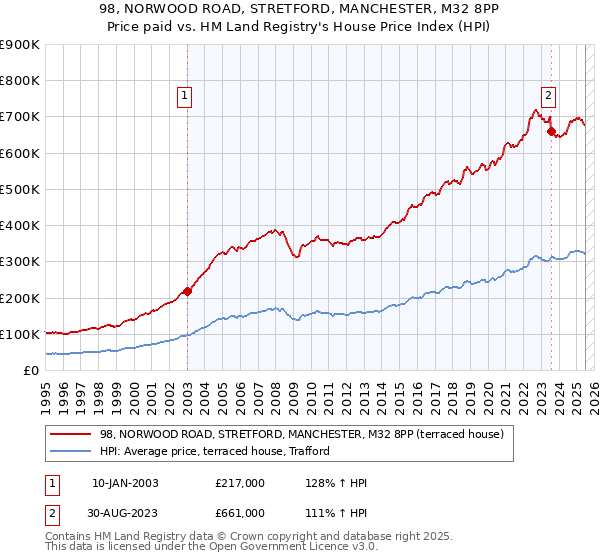 98, NORWOOD ROAD, STRETFORD, MANCHESTER, M32 8PP: Price paid vs HM Land Registry's House Price Index