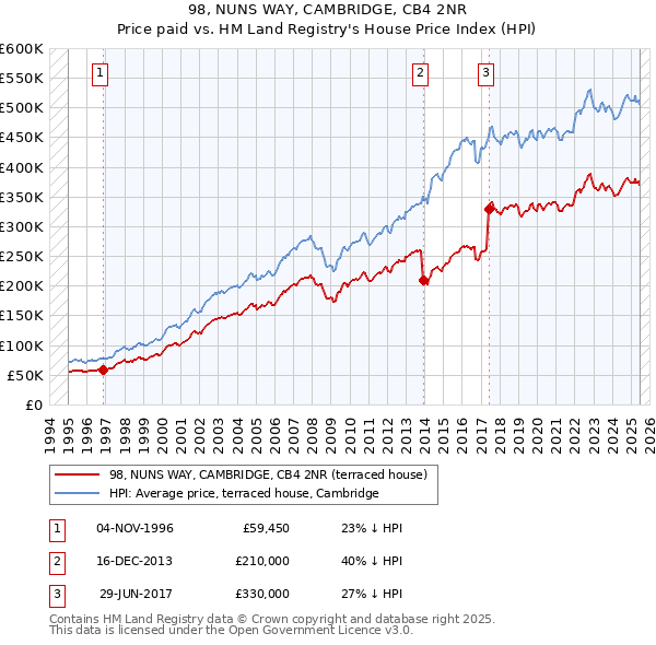 98, NUNS WAY, CAMBRIDGE, CB4 2NR: Price paid vs HM Land Registry's House Price Index