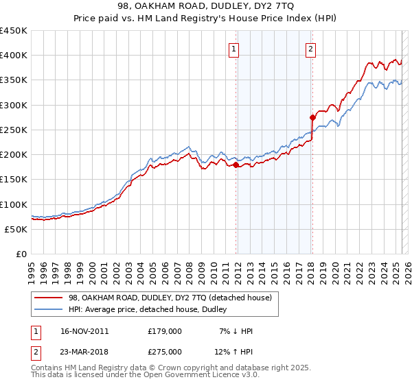 98, OAKHAM ROAD, DUDLEY, DY2 7TQ: Price paid vs HM Land Registry's House Price Index