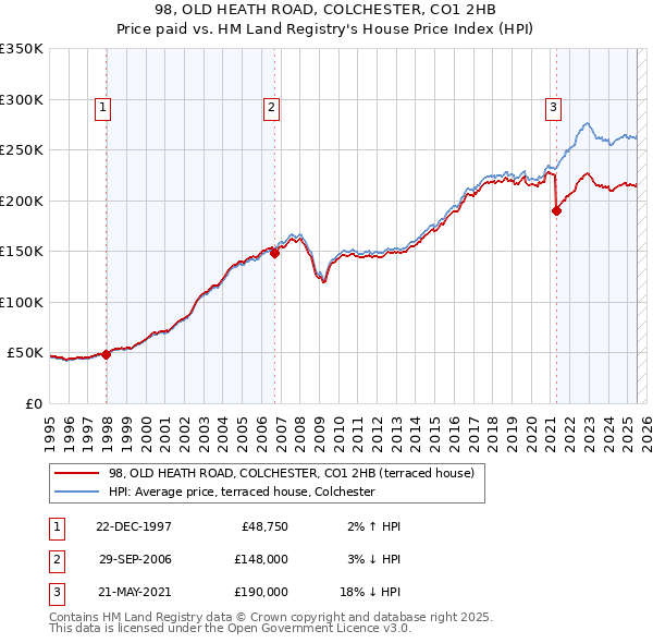 98, OLD HEATH ROAD, COLCHESTER, CO1 2HB: Price paid vs HM Land Registry's House Price Index