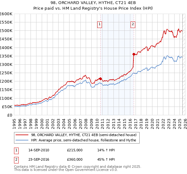 98, ORCHARD VALLEY, HYTHE, CT21 4EB: Price paid vs HM Land Registry's House Price Index
