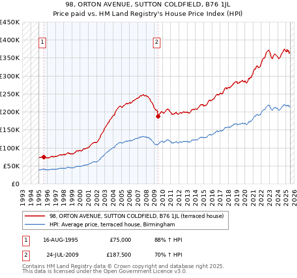 98, ORTON AVENUE, SUTTON COLDFIELD, B76 1JL: Price paid vs HM Land Registry's House Price Index