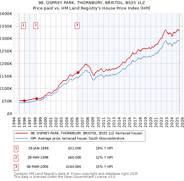 98, OSPREY PARK, THORNBURY, BRISTOL, BS35 1LZ: Price paid vs HM Land Registry's House Price Index