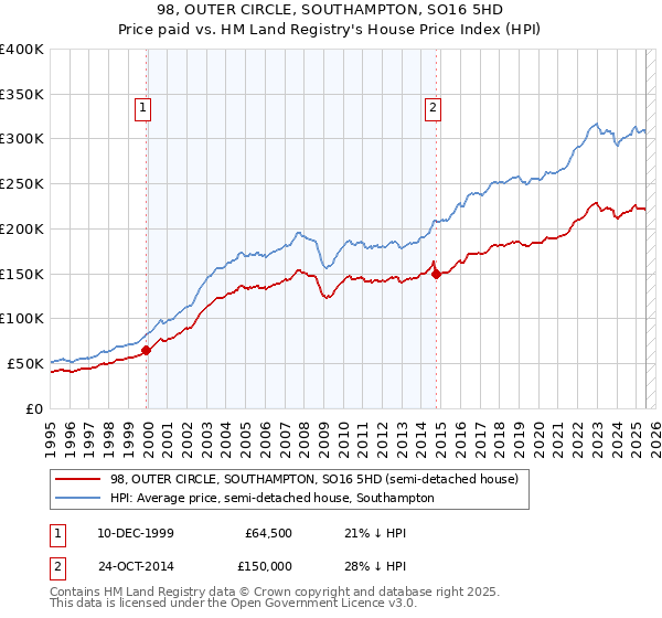 98, OUTER CIRCLE, SOUTHAMPTON, SO16 5HD: Price paid vs HM Land Registry's House Price Index
