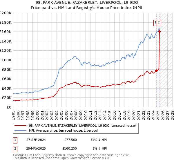 98, PARK AVENUE, FAZAKERLEY, LIVERPOOL, L9 9DQ: Price paid vs HM Land Registry's House Price Index
